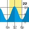 Port Alexander tide chart for Saturday, October 22, 2022