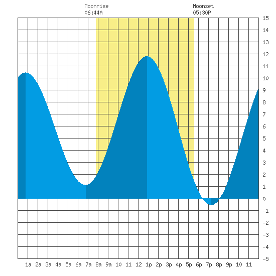 Port Alexander tide chart for Monday, October 24, 2022