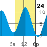 Port Alexander tide chart for Monday, October 24, 2022
