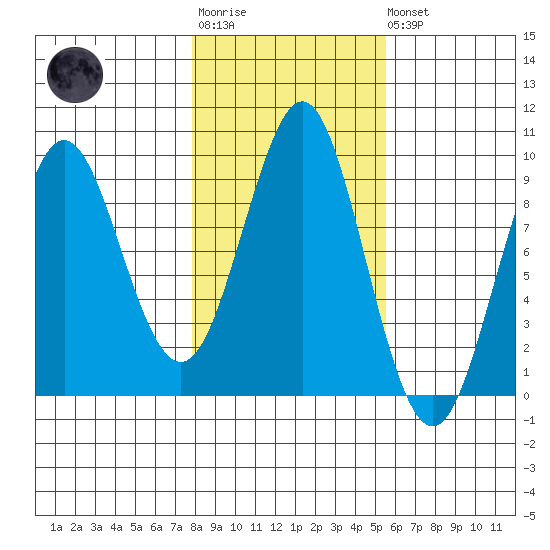 Port Alexander tide chart for Tuesday, October 25, 2022