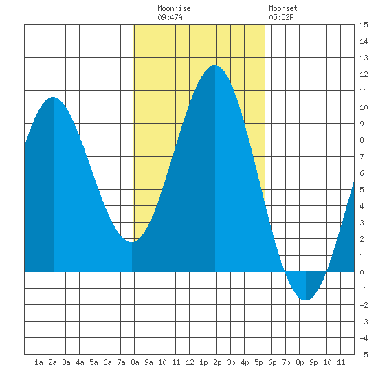 Port Alexander tide chart for Wednesday, October 26, 2022