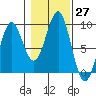 Port Alexander tide chart for Thursday, October 27, 2022
