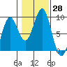 Port Alexander tide chart for Friday, October 28, 2022
