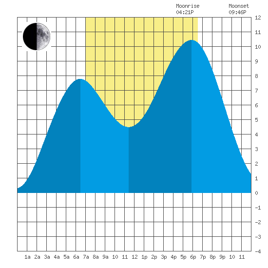 Port Alexander tide chart for Sunday, October 2, 2022