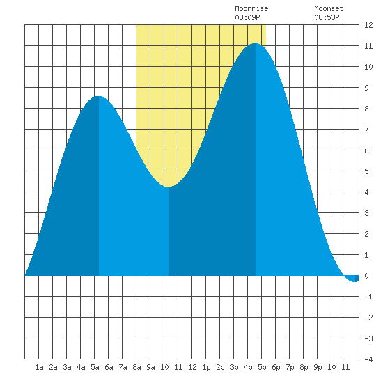 Port Alexander tide chart for Sunday, October 30, 2022