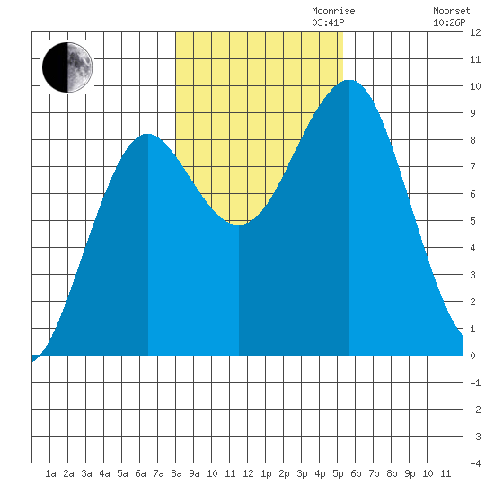 Port Alexander tide chart for Monday, October 31, 2022