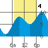 Port Alexander tide chart for Tuesday, October 4, 2022