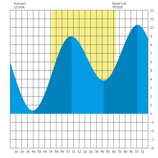 Port Alexander tide chart for Wednesday, October 5, 2022