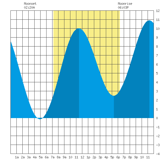 Port Alexander tide chart for Thursday, October 6, 2022