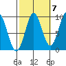 Port Alexander tide chart for Friday, October 7, 2022