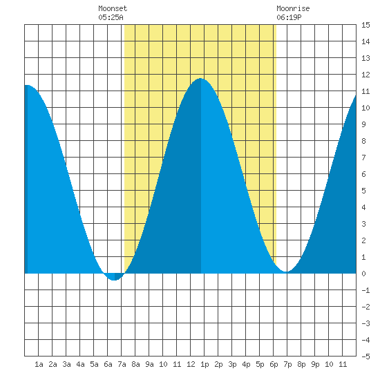 Port Alexander tide chart for Saturday, October 8, 2022