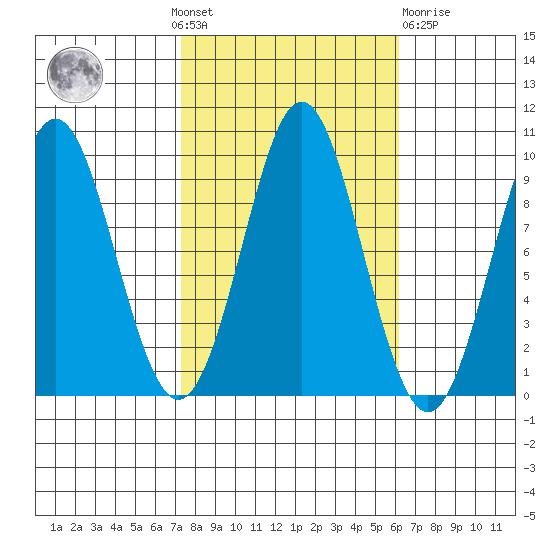 Port Alexander tide chart for Sunday, October 9, 2022