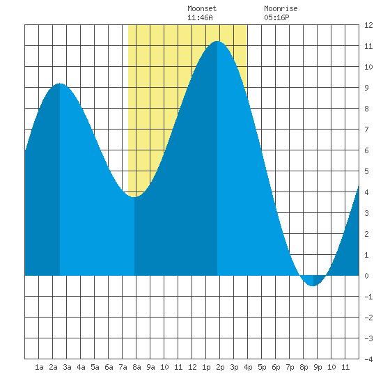 Port Alexander tide chart for Friday, November 11, 2022