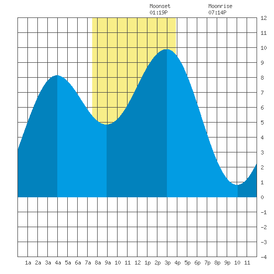 Port Alexander tide chart for Sunday, November 13, 2022