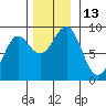 Port Alexander tide chart for Sunday, November 13, 2022