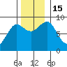 Port Alexander tide chart for Tuesday, November 15, 2022