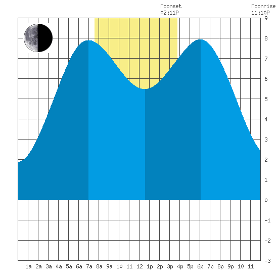 Port Alexander tide chart for Wednesday, November 16, 2022