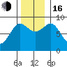 Port Alexander tide chart for Wednesday, November 16, 2022