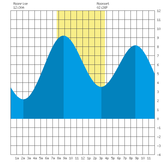 Port Alexander tide chart for Friday, November 18, 2022