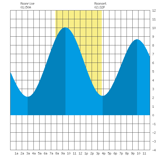 Port Alexander tide chart for Saturday, November 19, 2022