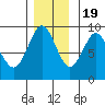 Port Alexander tide chart for Saturday, November 19, 2022
