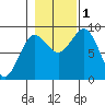 Port Alexander tide chart for Tuesday, November 1, 2022