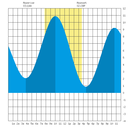 Port Alexander tide chart for Sunday, November 20, 2022