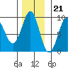 Port Alexander tide chart for Monday, November 21, 2022