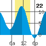 Port Alexander tide chart for Tuesday, November 22, 2022