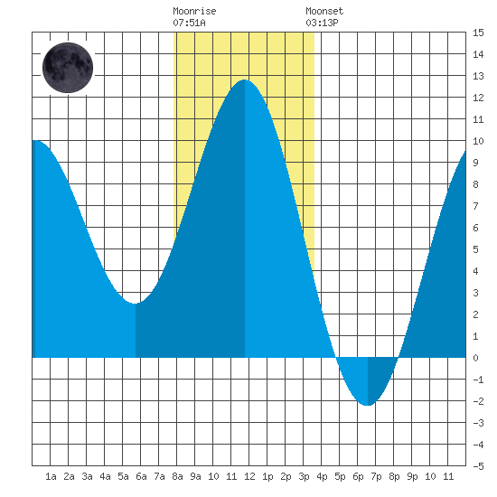 Port Alexander tide chart for Wednesday, November 23, 2022