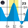 Port Alexander tide chart for Wednesday, November 23, 2022