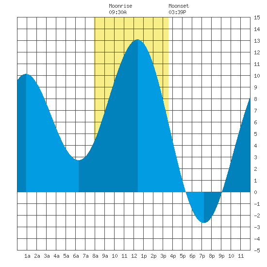 Port Alexander tide chart for Thursday, November 24, 2022