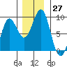 Port Alexander tide chart for Sunday, November 27, 2022