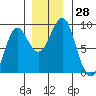 Port Alexander tide chart for Monday, November 28, 2022