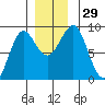 Port Alexander tide chart for Tuesday, November 29, 2022