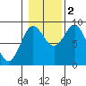 Port Alexander tide chart for Wednesday, November 2, 2022