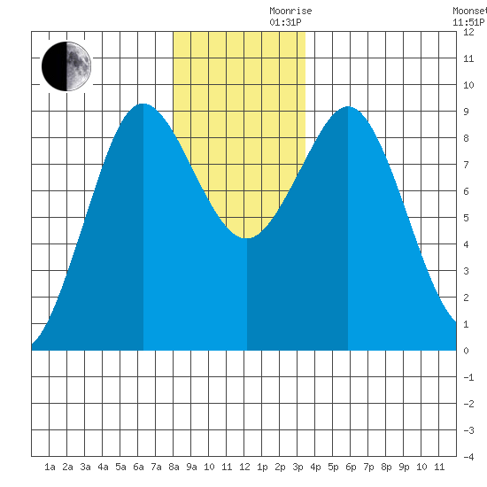 Port Alexander tide chart for Wednesday, November 30, 2022