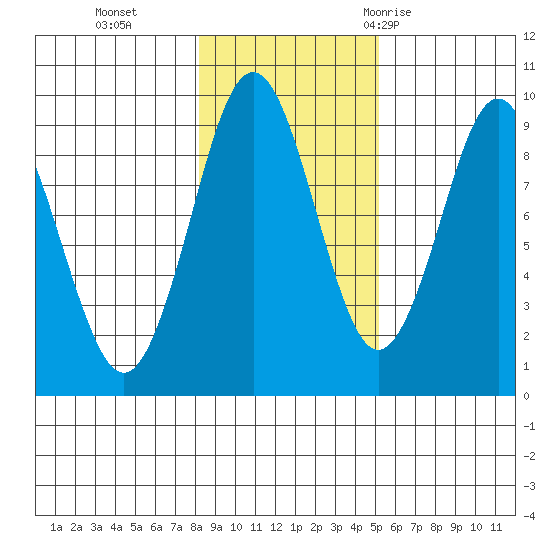 Port Alexander tide chart for Friday, November 4, 2022