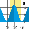 Port Alexander tide chart for Saturday, November 5, 2022