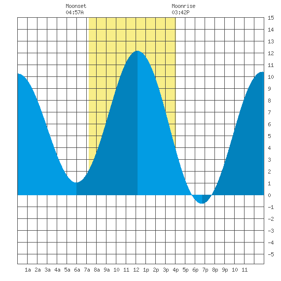 Port Alexander tide chart for Sunday, November 6, 2022