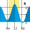 Port Alexander tide chart for Sunday, November 6, 2022