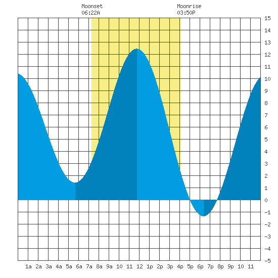 Port Alexander tide chart for Monday, November 7, 2022