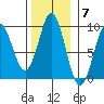 Port Alexander tide chart for Monday, November 7, 2022