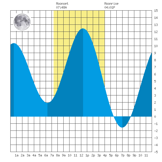 Port Alexander tide chart for Tuesday, November 8, 2022