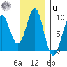 Port Alexander tide chart for Tuesday, November 8, 2022