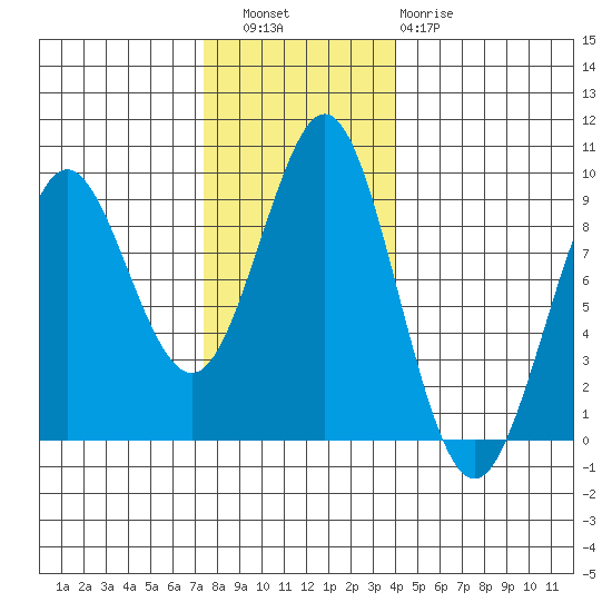 Port Alexander tide chart for Wednesday, November 9, 2022