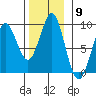 Port Alexander tide chart for Wednesday, November 9, 2022