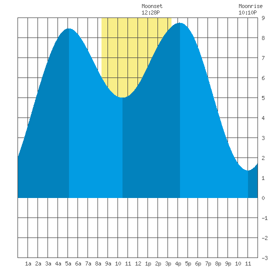 Port Alexander tide chart for Wednesday, December 14, 2022