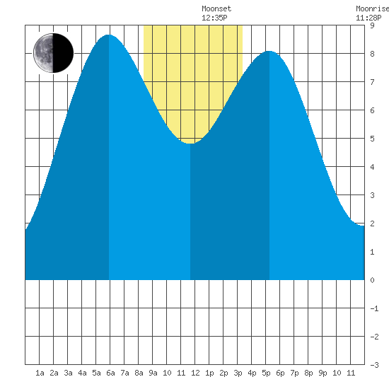 Port Alexander tide chart for Thursday, December 15, 2022