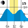 Port Alexander tide chart for Thursday, December 15, 2022